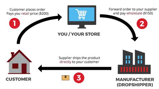 Dropshipping供應鍊和履行流程