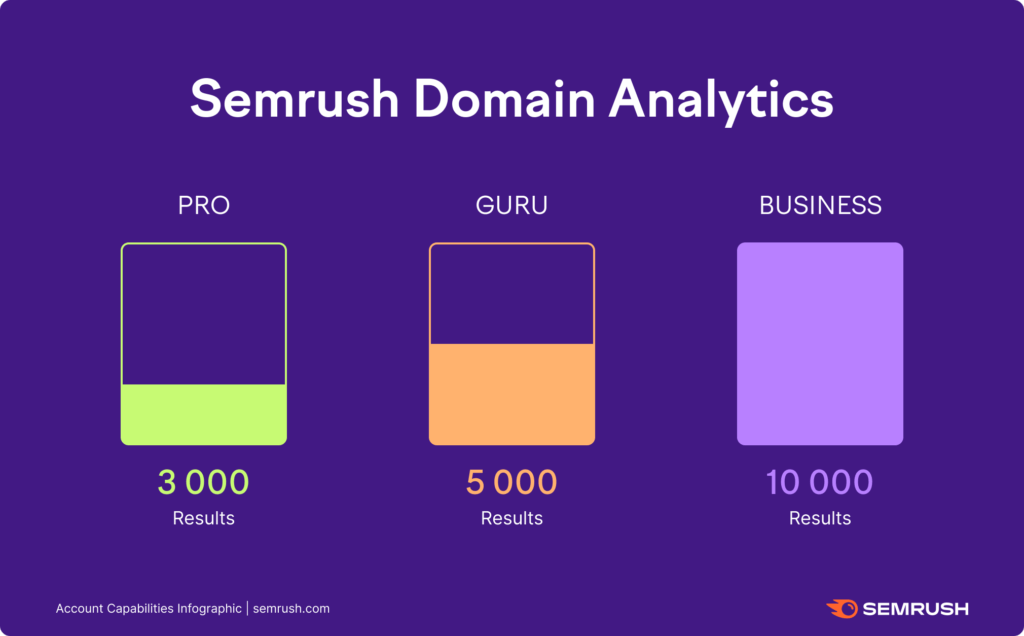 análisis de dominio semrush