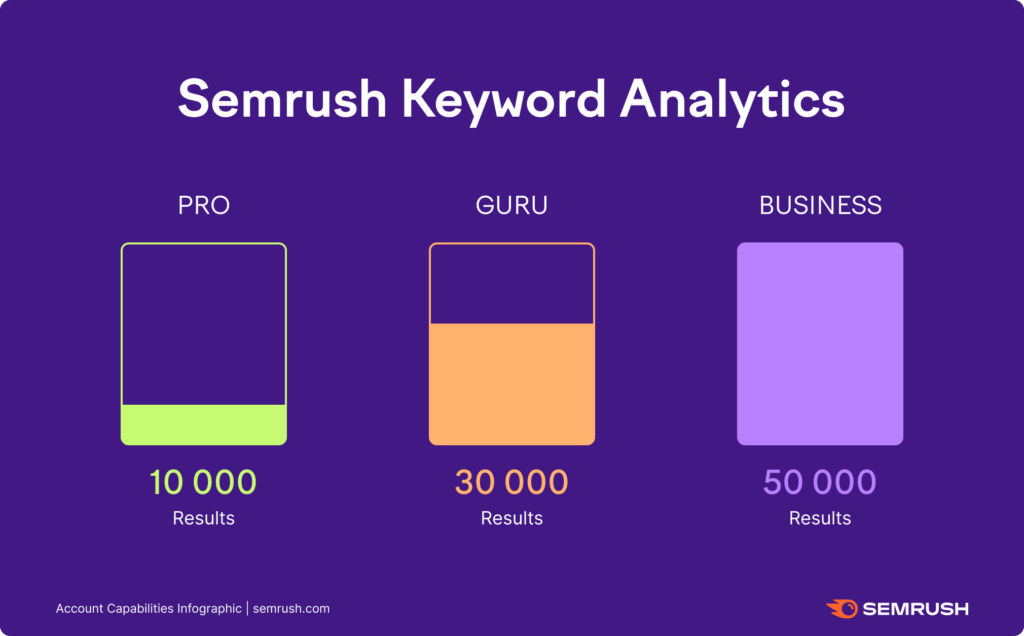 semrush關鍵詞分析