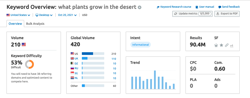 Búsquedas mensuales de "Qué plantas crecen en el desierto" en los Estados Unidos 210 veces