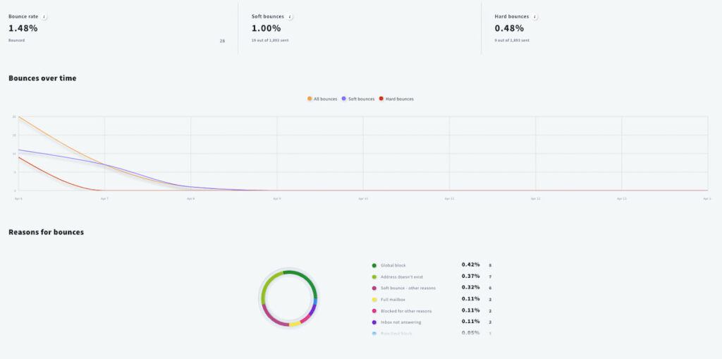 GetResponse New Analytics Dashboard: vista detallada de los rebotes.