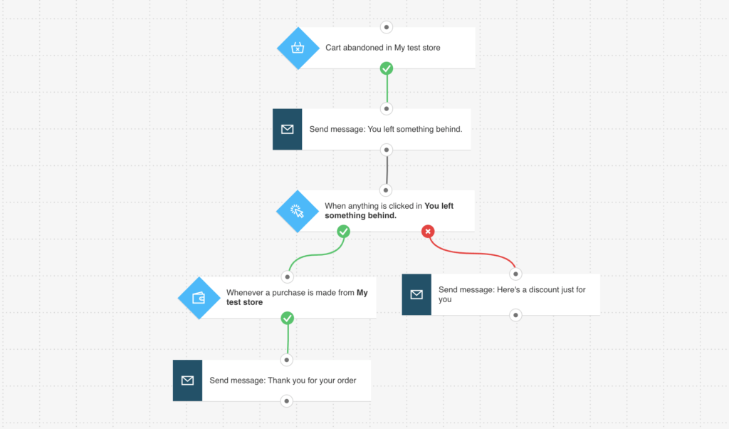 GetResponse 營銷自動化工作流程展示瞭如何保存Shopify 廢棄的購物車。