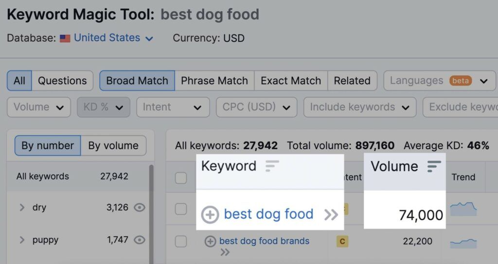 關鍵字best dog food搜索量