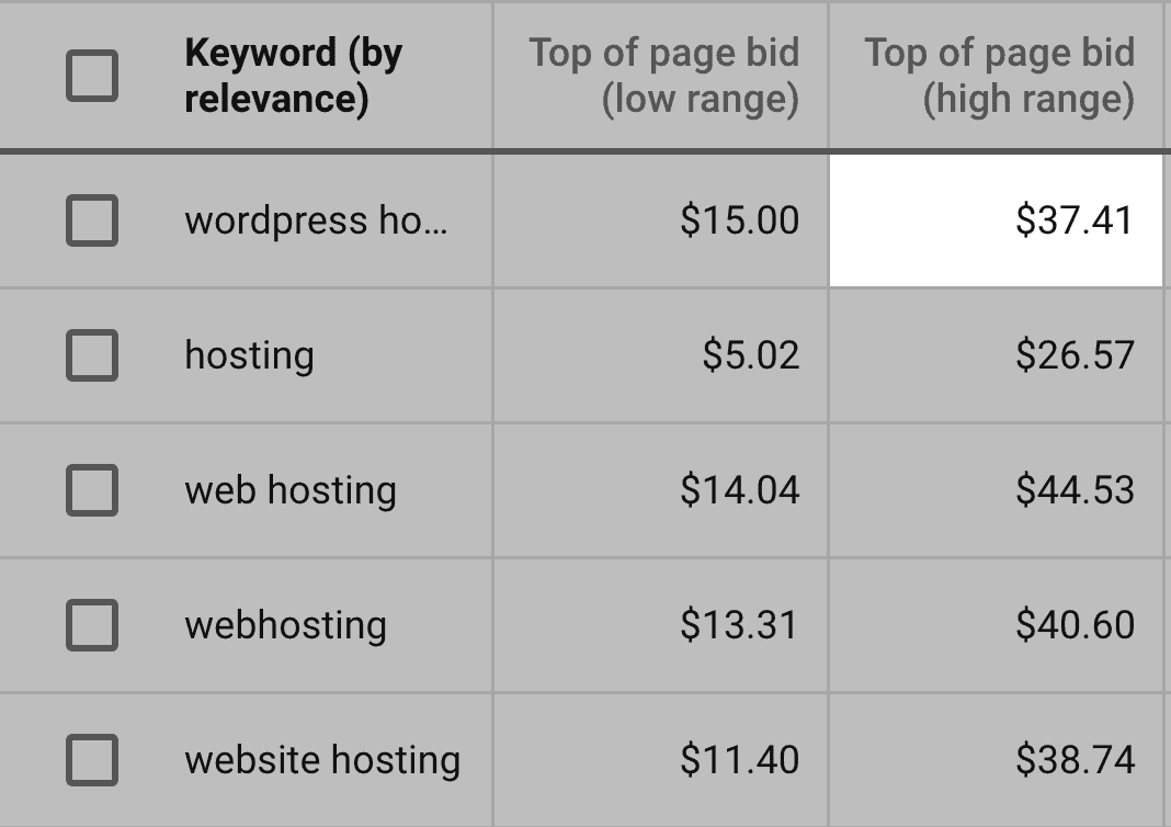Google Keyword Planner – “wordpress hosting” – 预估出价