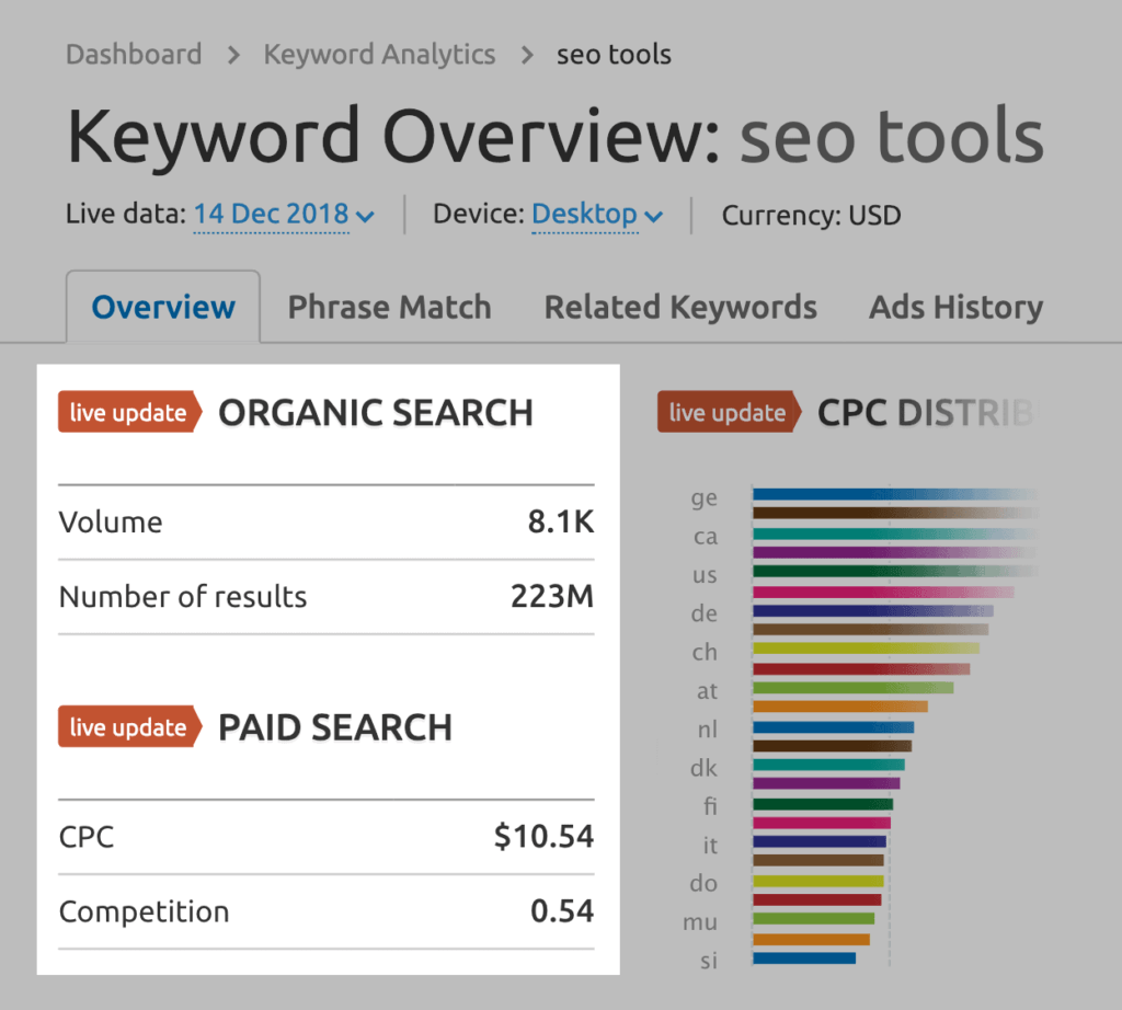 SEMRush – “seo tools” – 来自 Google Keyword Planner 的搜索量数据